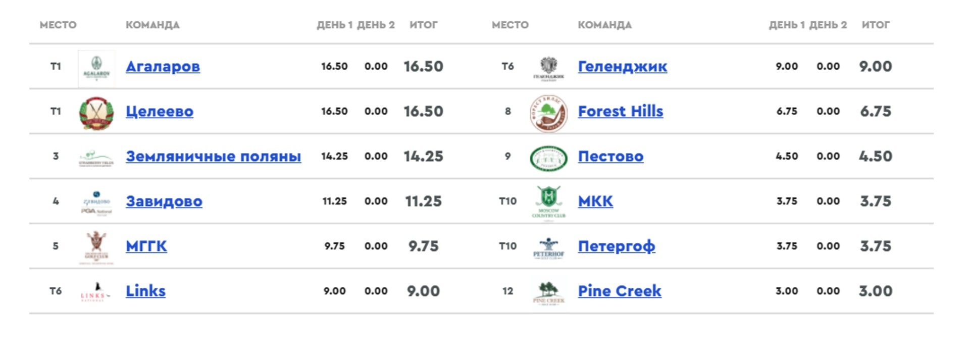 Итоги первого турнирного дня Межклубного Матчевого Чемпионата 2021