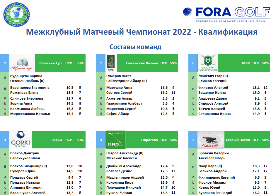 Составы участников квалификационного турнира на Межклубный Матчевый Чемпионат 2022